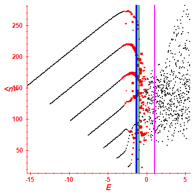 Peres lattice <N>